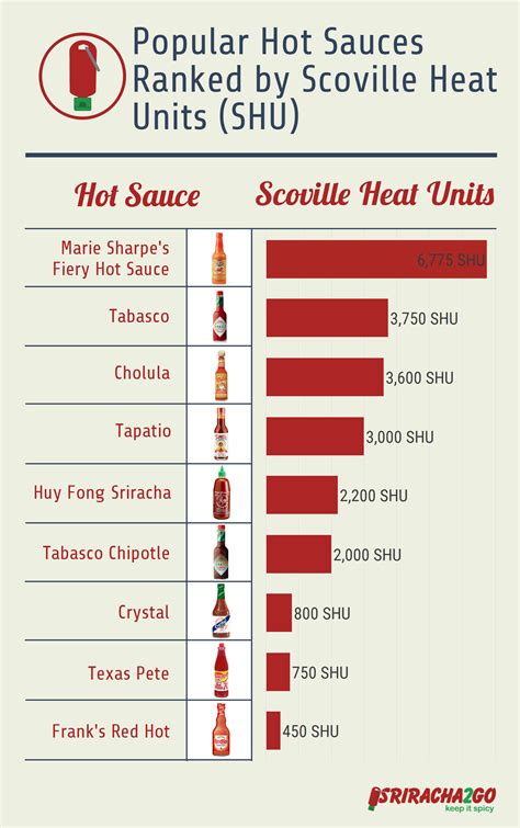 how hot is sriracha sauce.